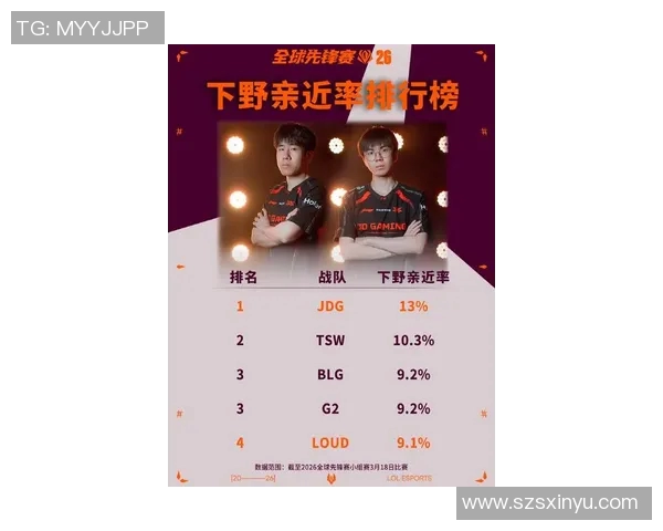 2026电竞新闻FPX战队在英雄联盟电竞实时数据中创下新高,战术排名再创新高峰